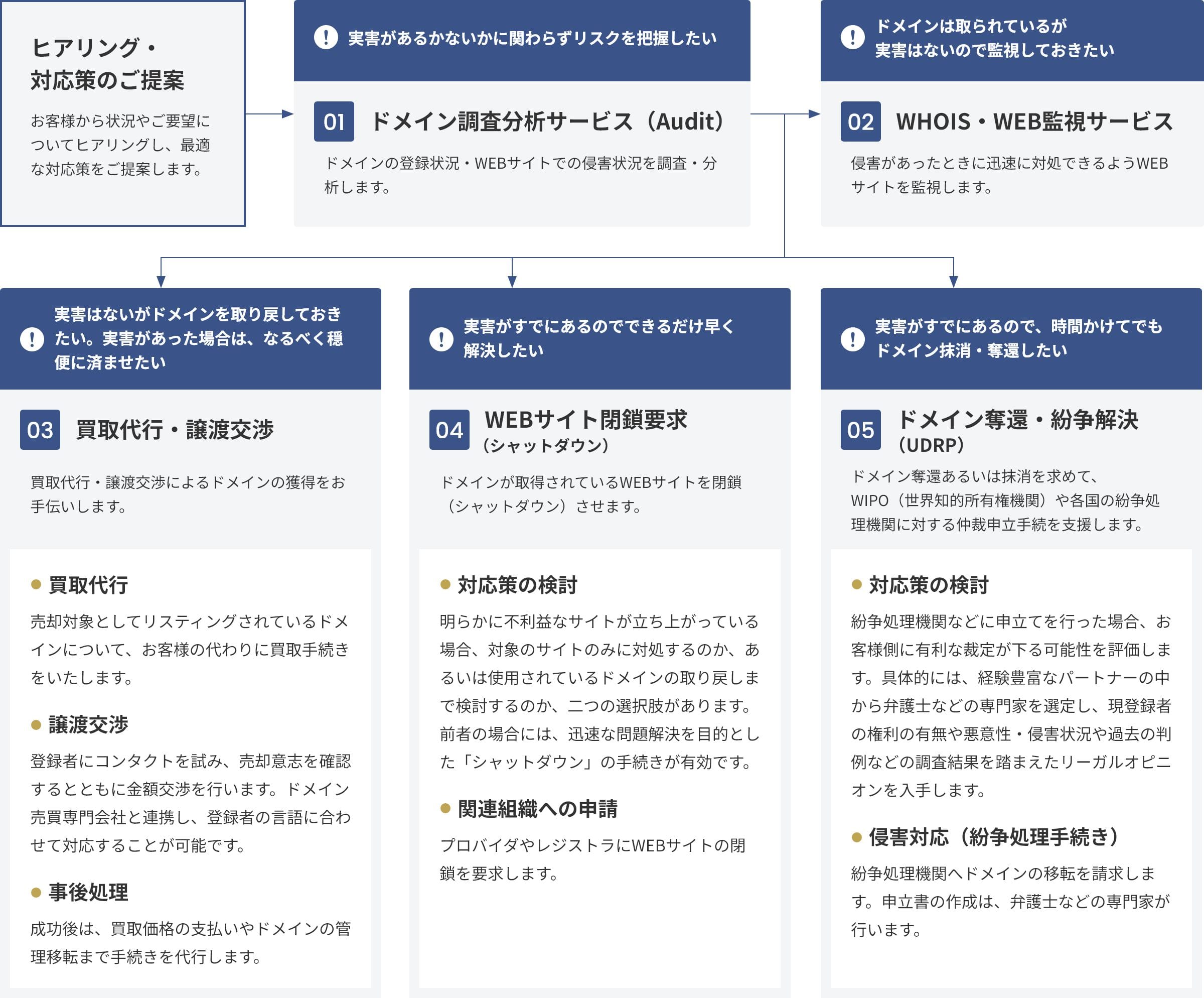ご利用の流れ