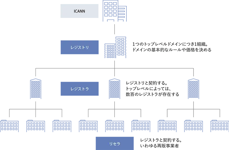 ドメインネームの管理組織